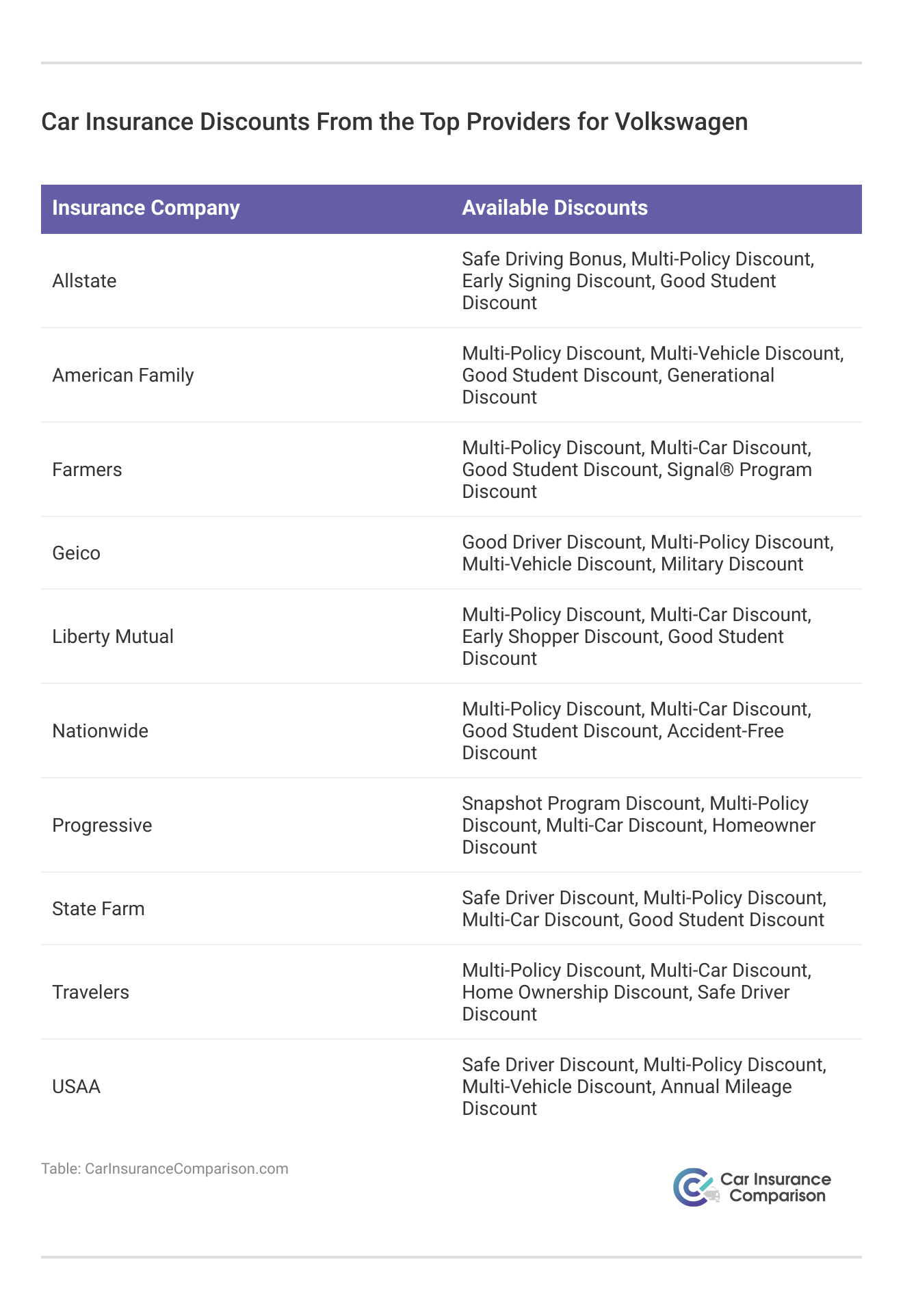<h3>Car Insurance Discounts From the Top Providers for Volkswagen</h3>