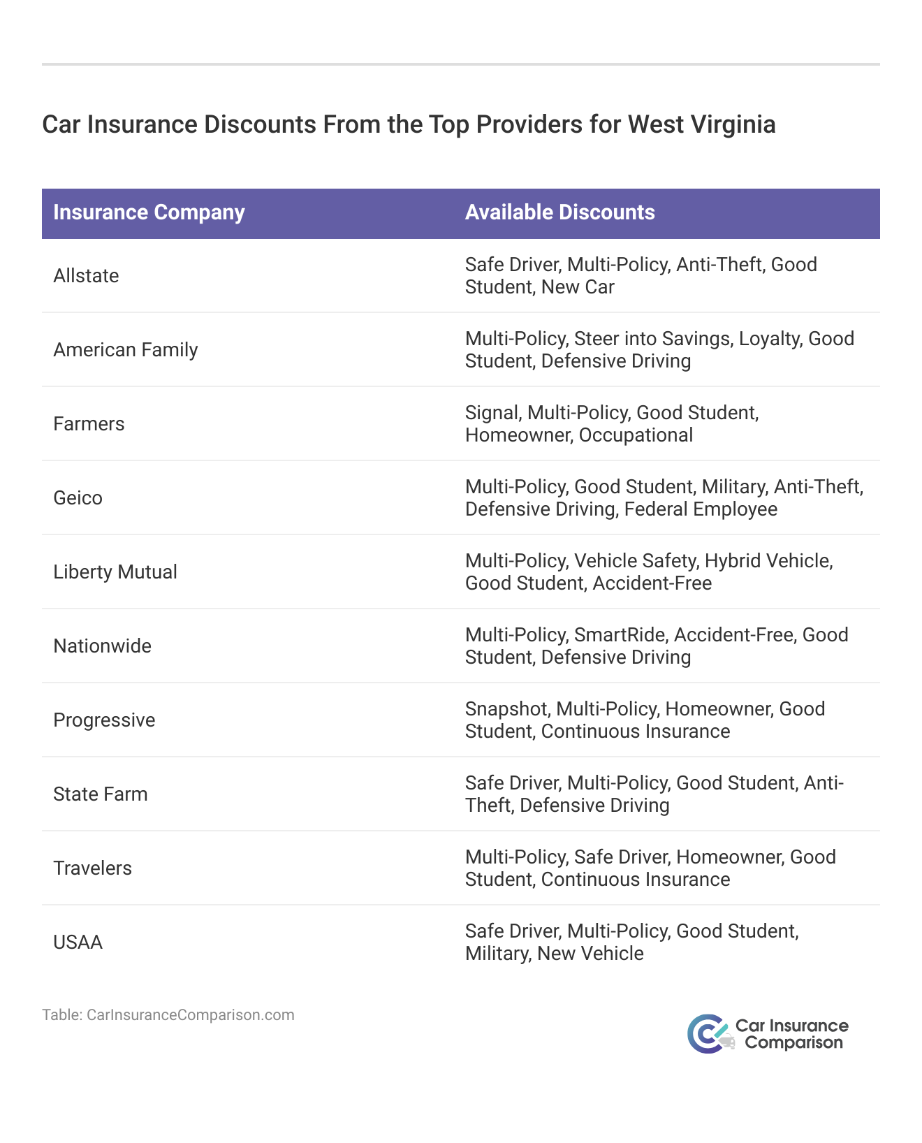 <h3>Car Insurance Discounts From the Top Providers for West Virginia</h3>