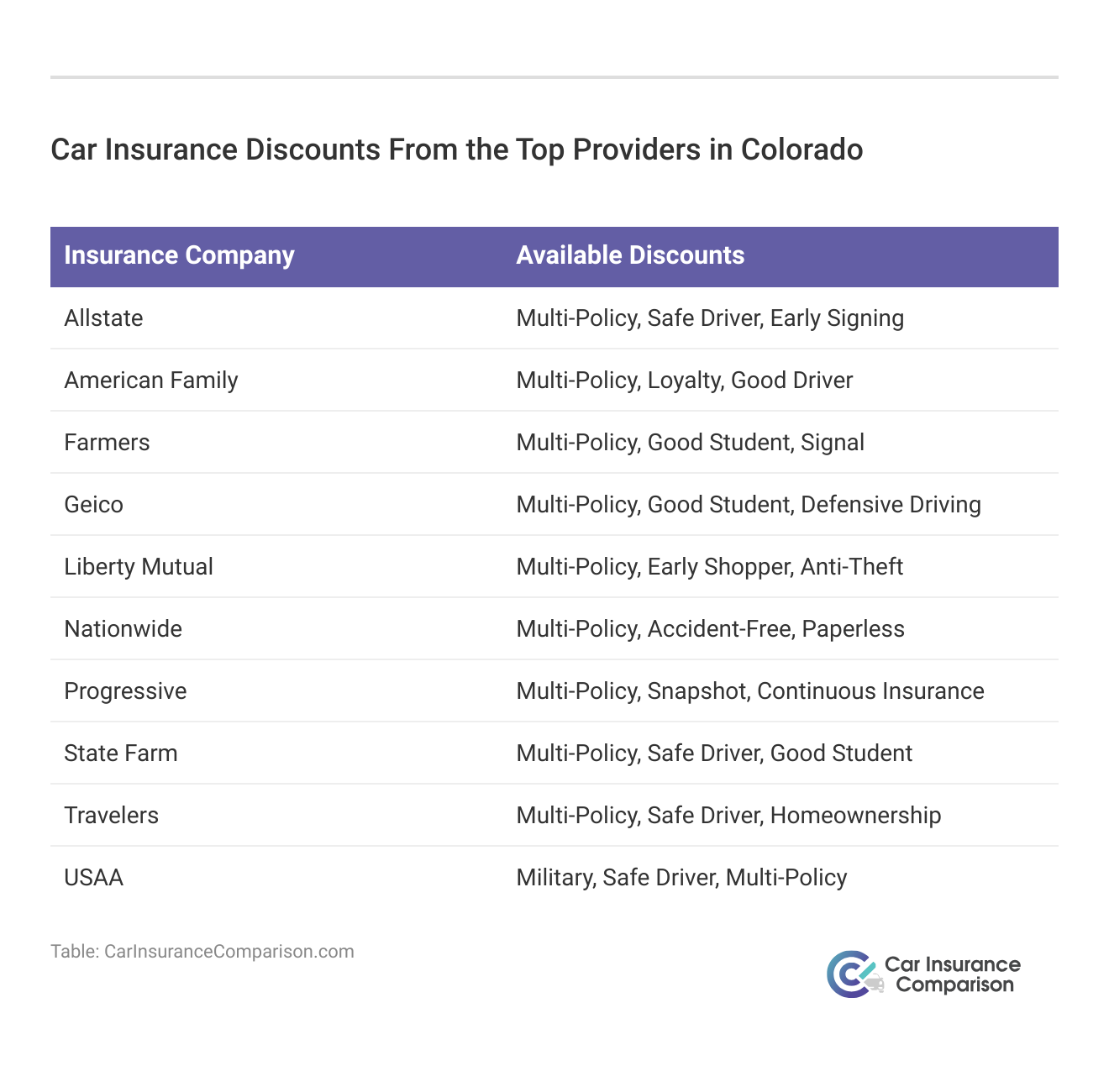 <h3>Car Insurance Discounts From the Top Providers in Colorado</h3>