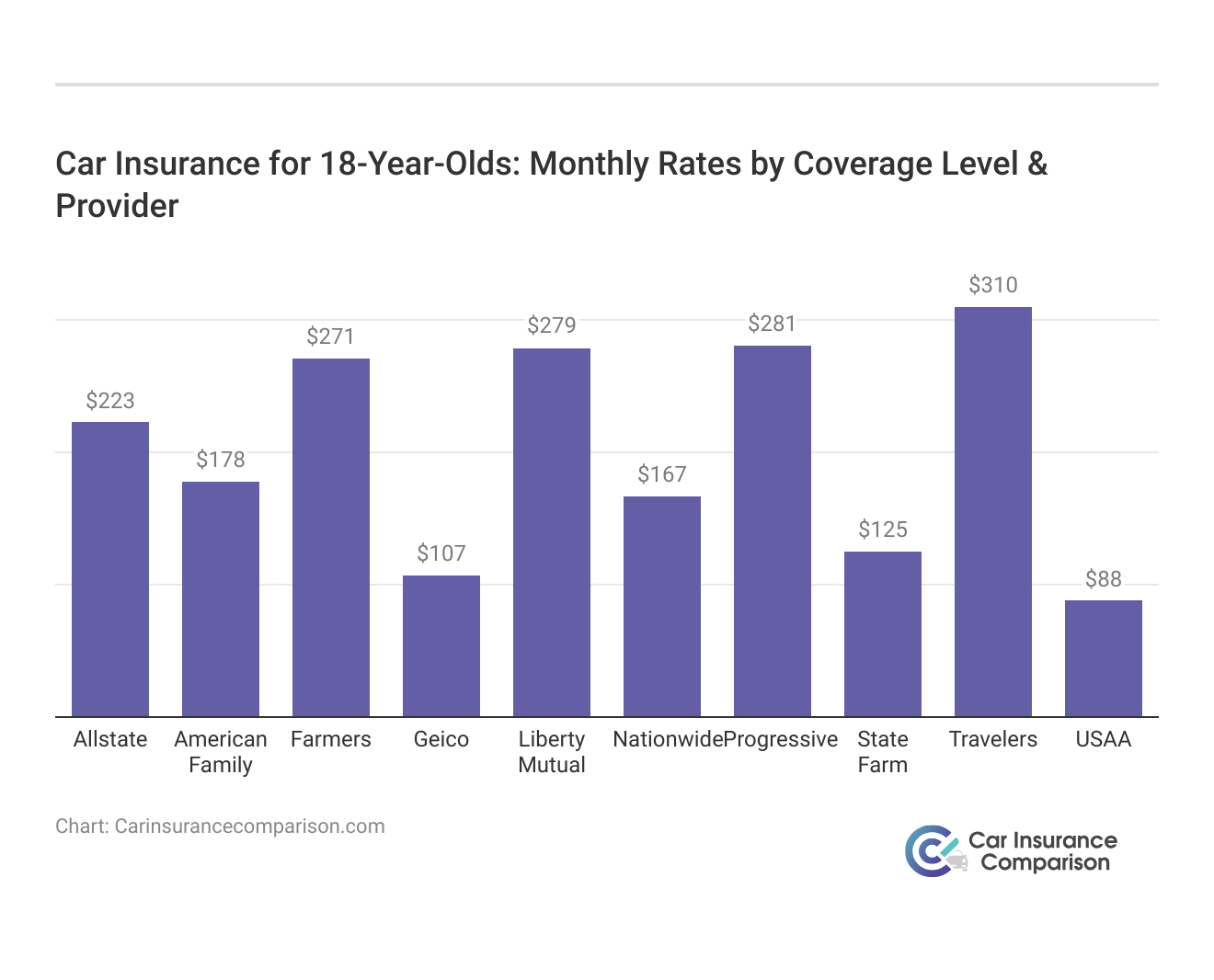 <h3>Car Insurance for 18-Year-Olds: Monthly Rates by Coverage Level & Provider</h3>