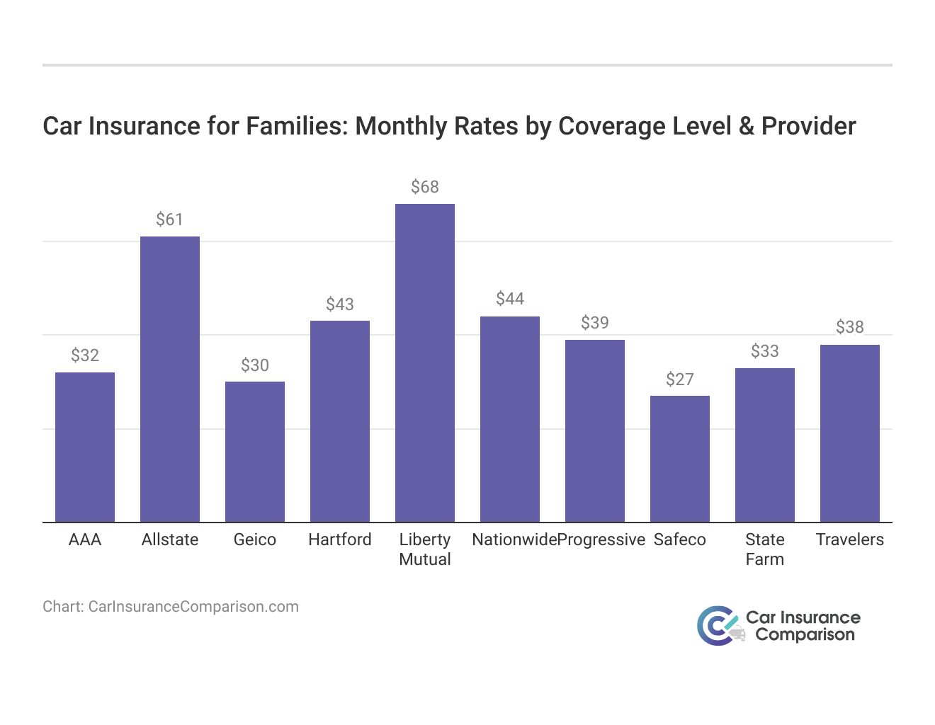 <h3>Car Insurance for Families: Monthly Rates by Coverage Level & Provider</h3>