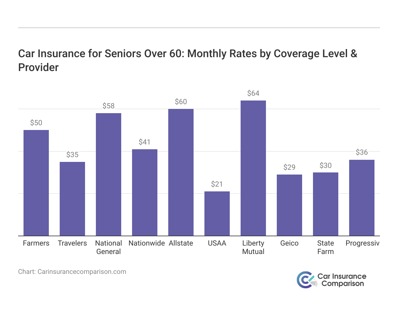 <h3>Car Insurance for Seniors Over 60: Monthly Rates by Coverage Level & Provider</h3>