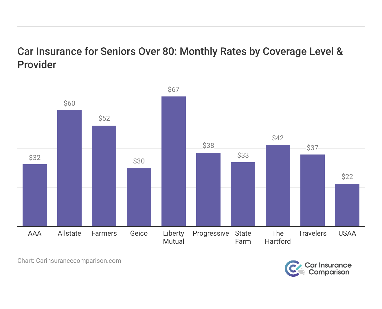 <h3>Car Insurance for Seniors Over 80: Monthly Rates by Coverage Level & Provider</h3>