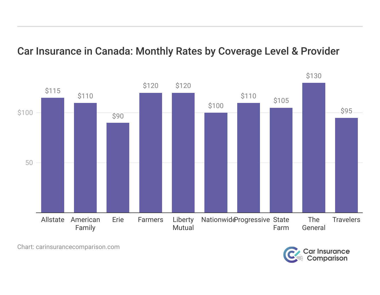 <h3>Car Insurance in Canada: Monthly Rates by Coverage Level & Provider</h3>