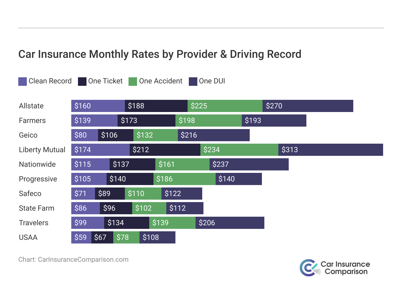 <h3>Car Insurance Monthly Rates by Provider & Driving Record</h3>