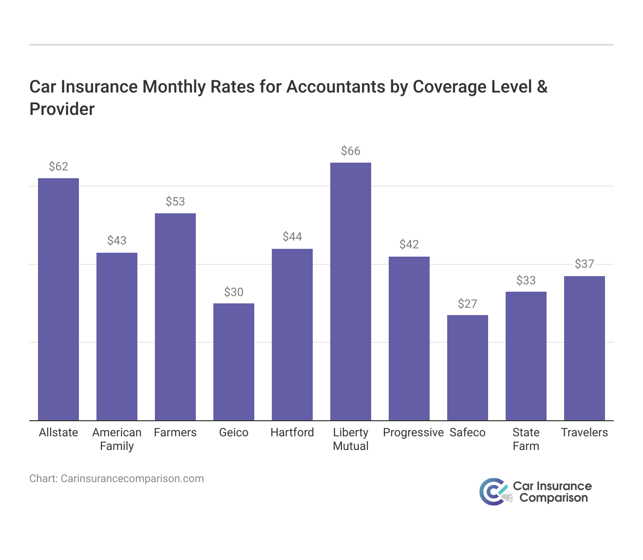 <h3>Car Insurance Monthly Rates for Accountants by Coverage Level & Provider</h3>