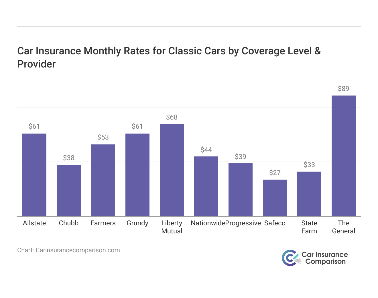 <h3>Car Insurance Monthly Rates for Classic Cars by Coverage Level & Provider</h3>