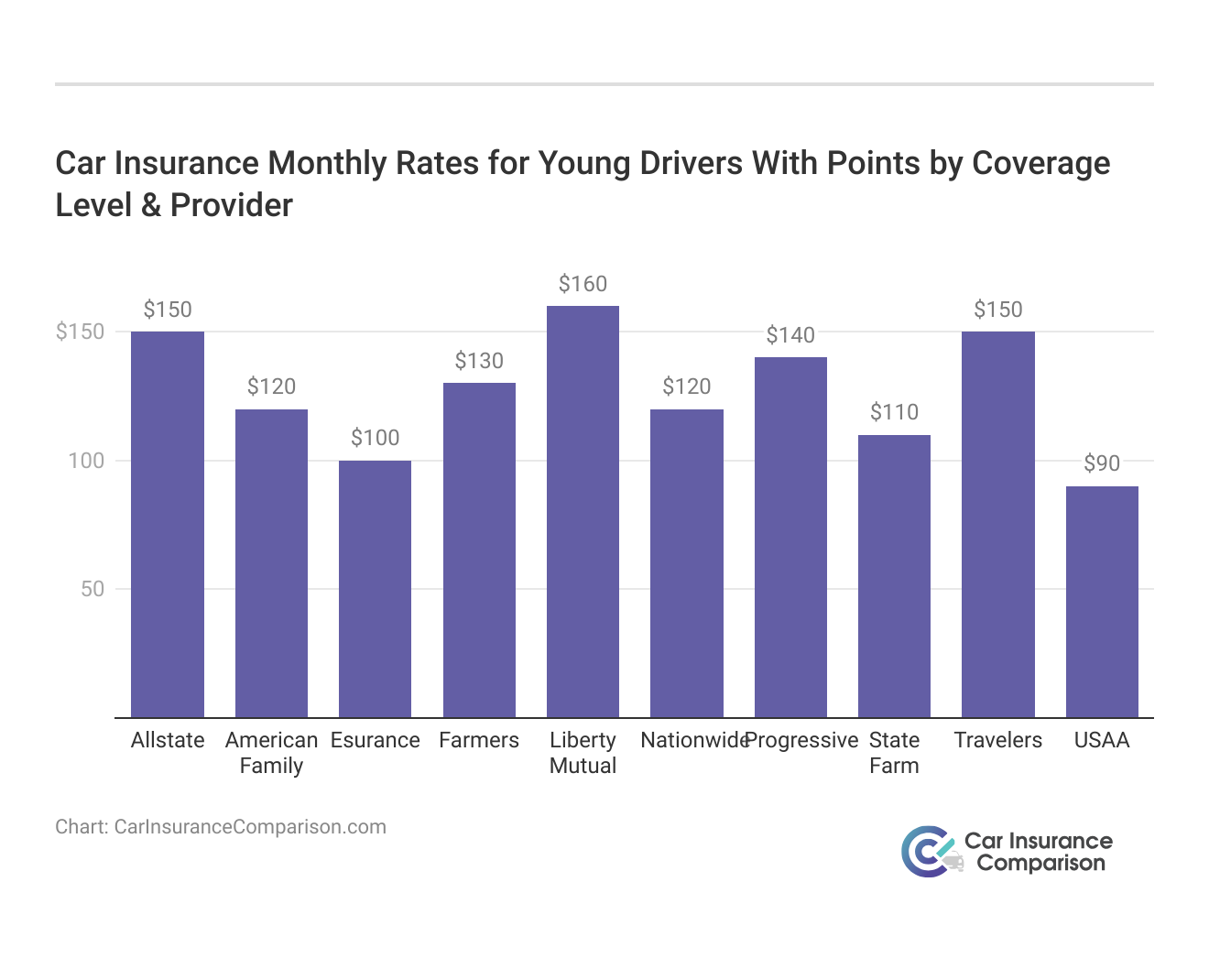 <h3>Car Insurance Monthly Rates for Young Drivers With Points by Coverage Level & Provider</h3>