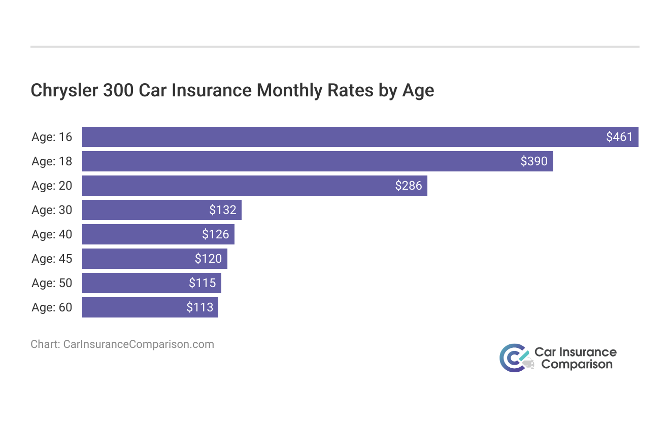 <h3>Chrysler 300 Car Insurance Monthly Rates by Age</h3>