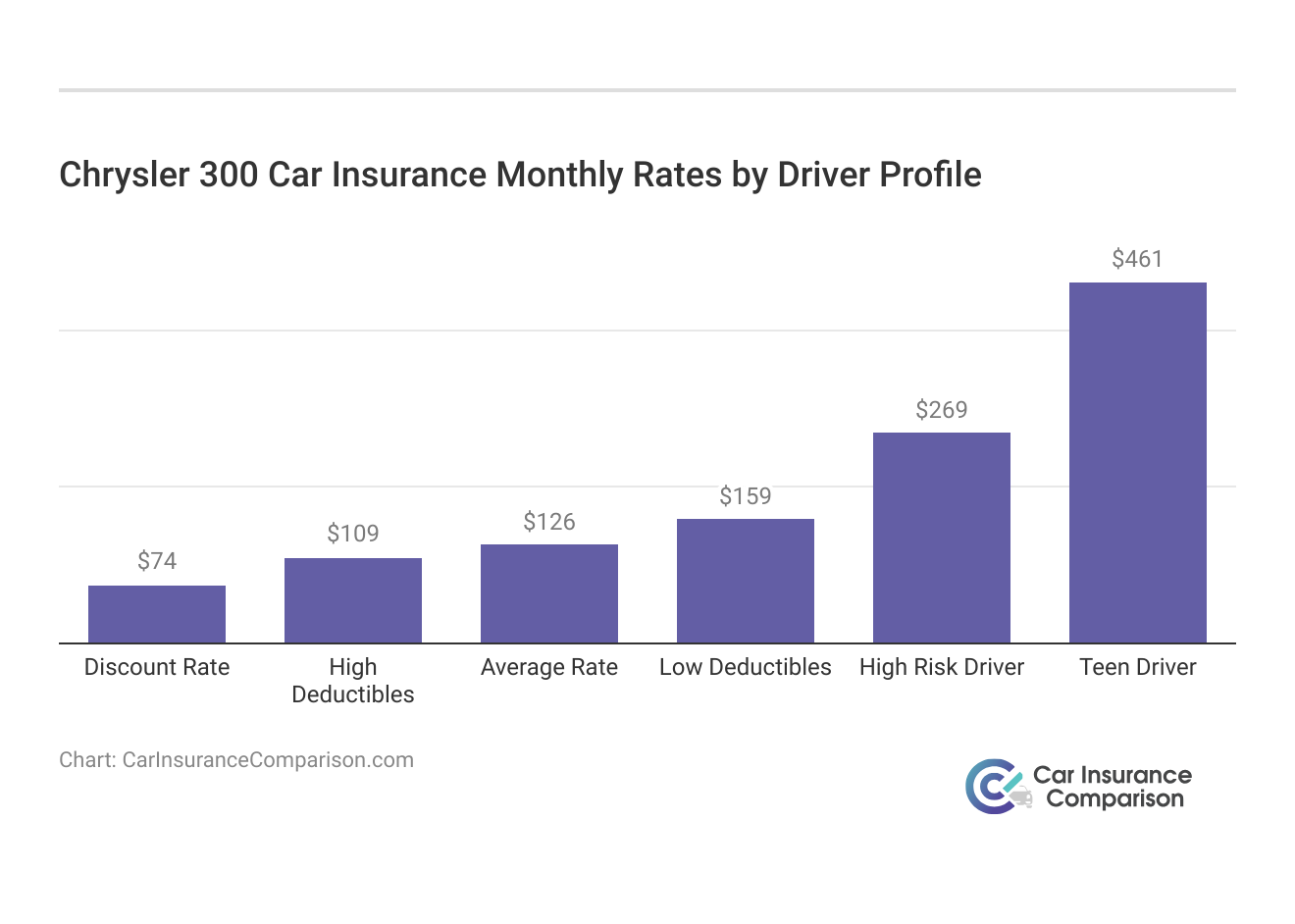 <h3>Chrysler 300 Car Insurance Monthly Rates by Driver Profile</h3>