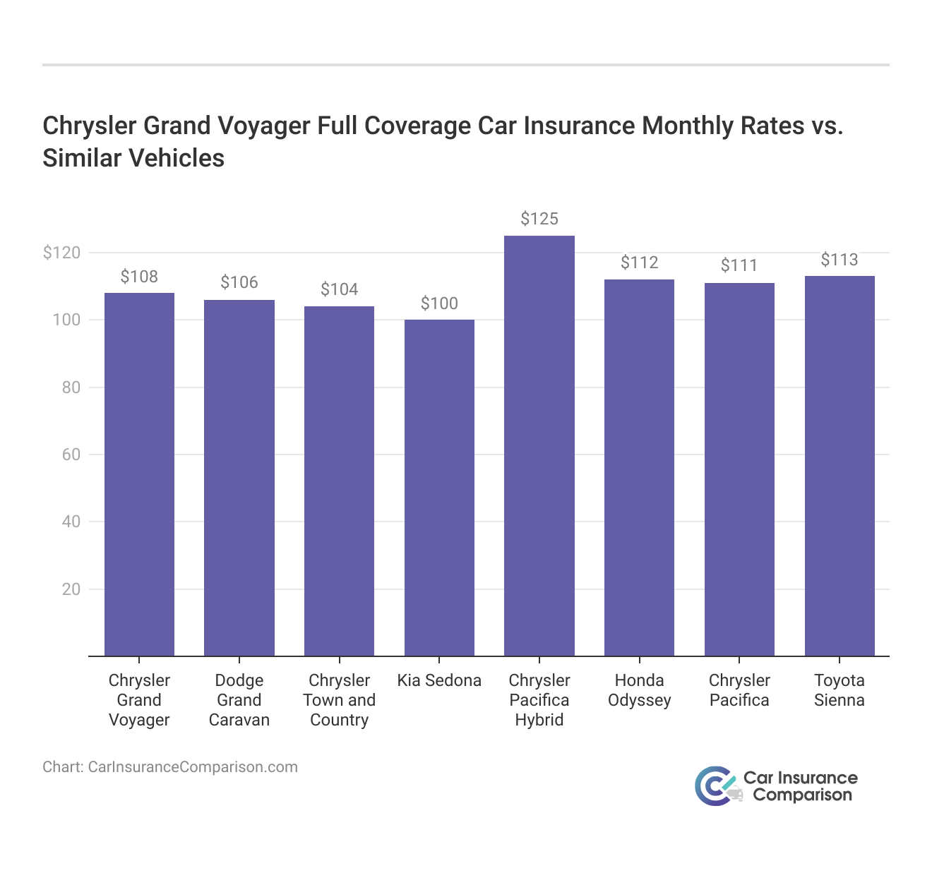 <h3>Chrysler Grand Voyager Full Coverage Car Insurance Monthly Rates vs. Similar Vehicles</h3>