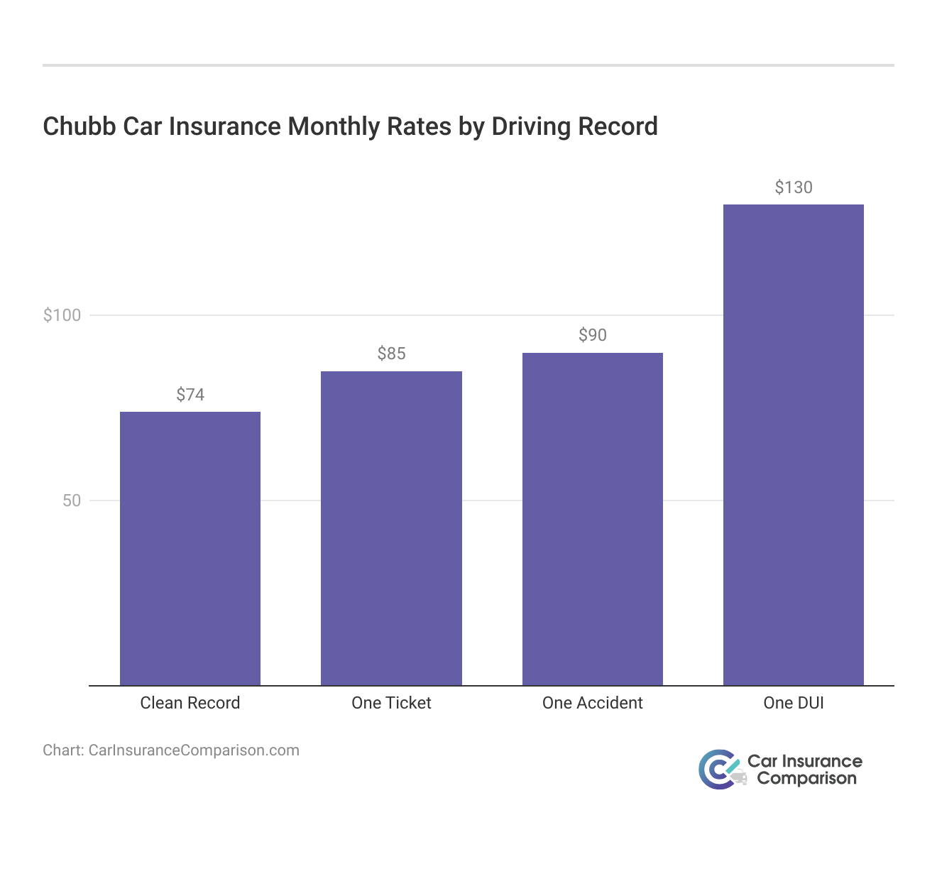 <h3>Chubb Car Insurance Monthly Rates by Driving Record</h3>    