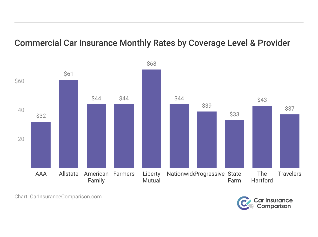 <h3>Commercial Car Insurance Monthly Rates by Coverage Level & Provider</h3>