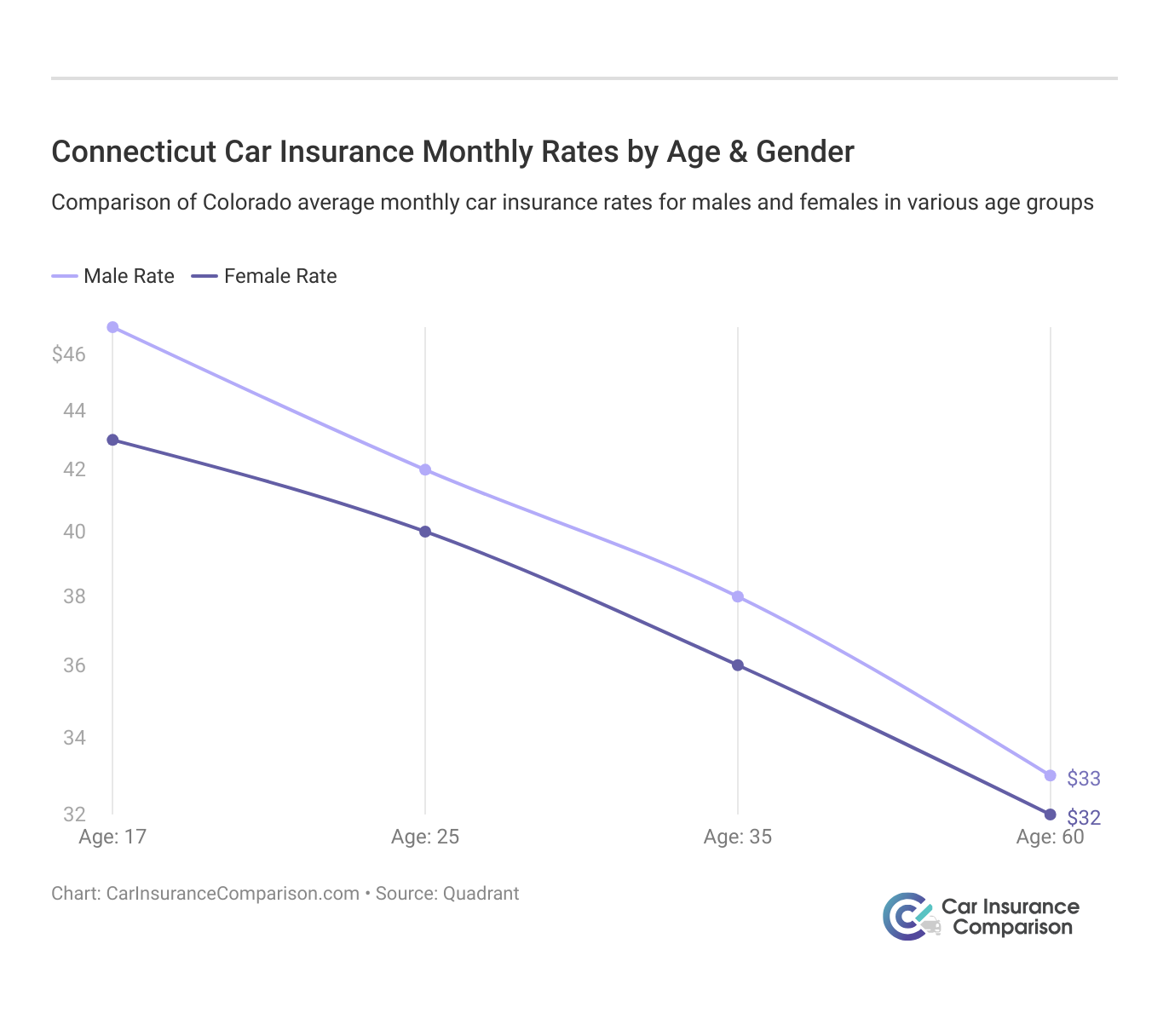 <h3>Connecticut Car Insurance Monthly Rates by Age & Gender</h3>