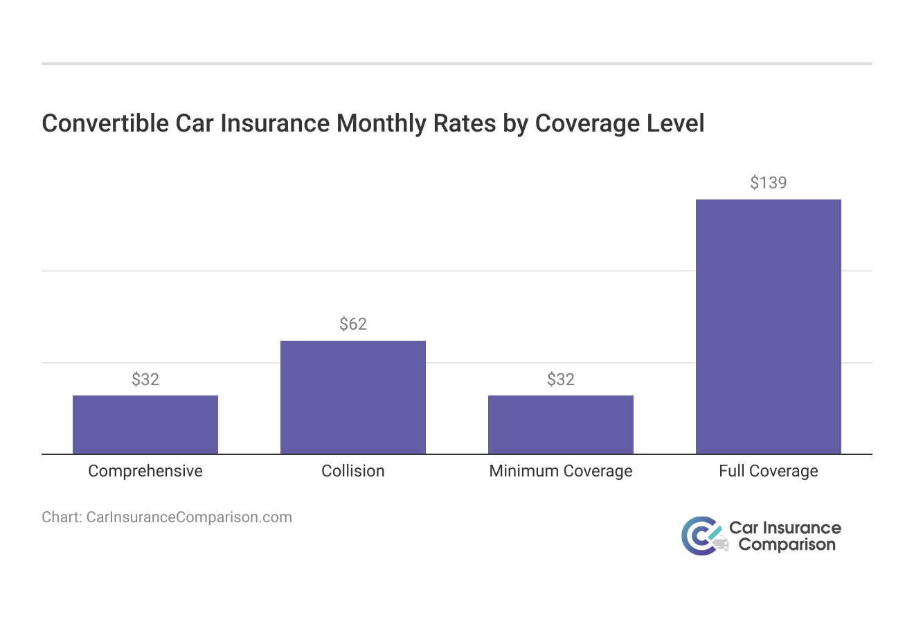 <h3>Convertible Car Insurance Monthly Rates by Coverage Level</h3>