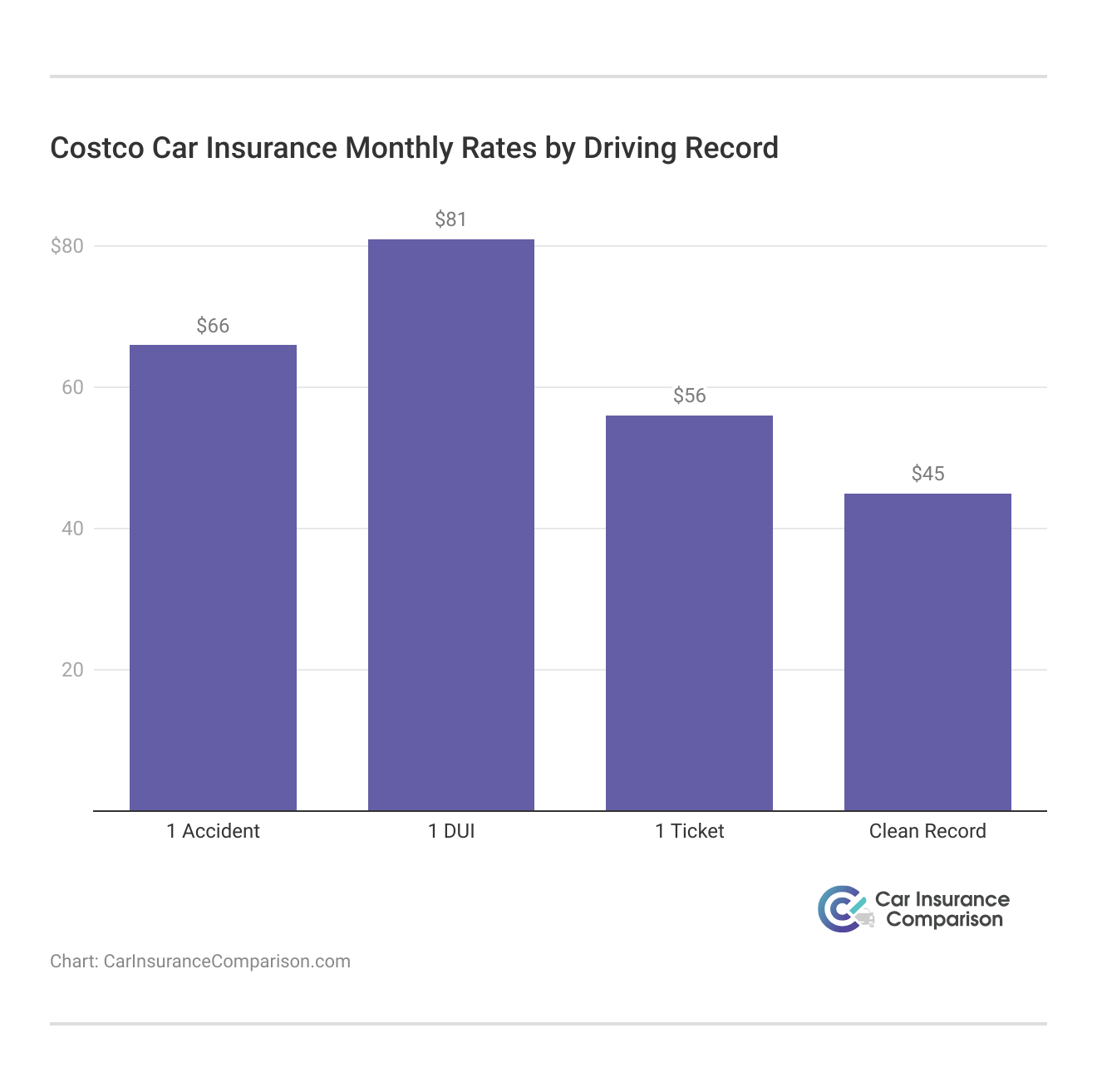 <h3>Costco Car Insurance Monthly Rates by Driving Record</h3>