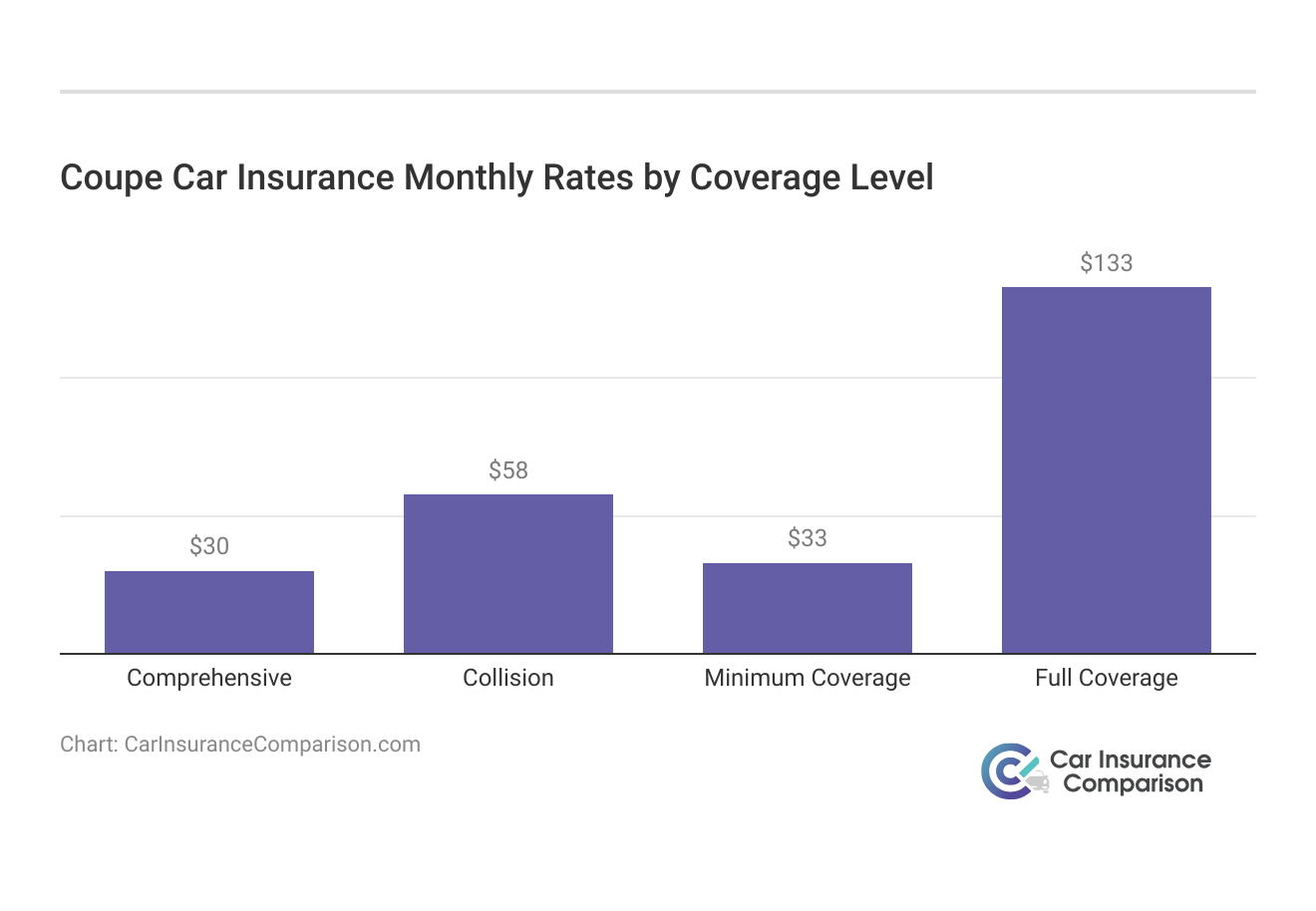 <h3>Coupe Car Insurance Monthly Rates by Coverage Level</h3>