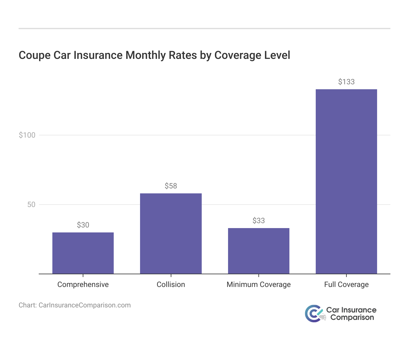 <h3>Coupe Car Insurance Monthly Rates by Coverage Level</h3>