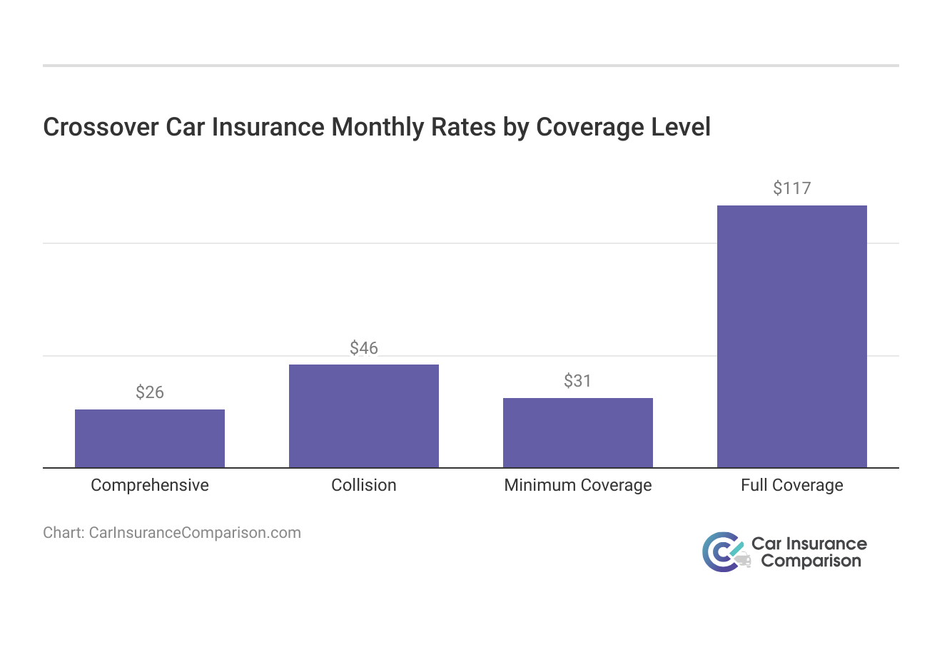 <h3>Crossover Car Insurance Monthly Rates by Coverage Level</h3>