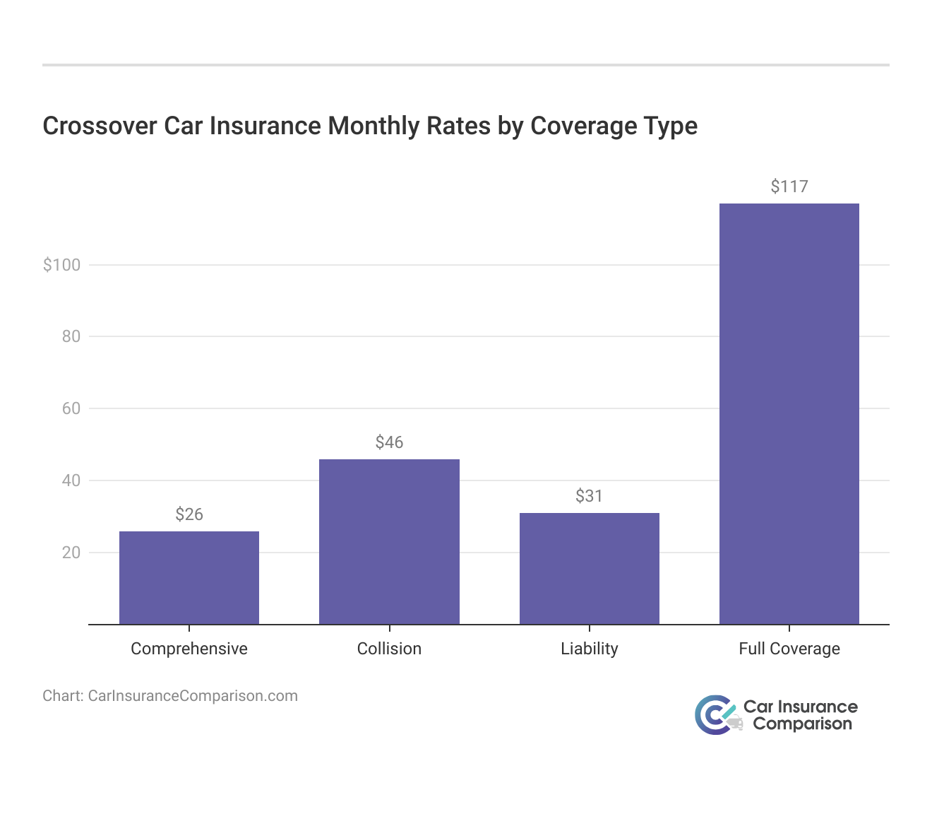 <h3>Crossover Car Insurance Monthly Rates by Coverage Type</h3>