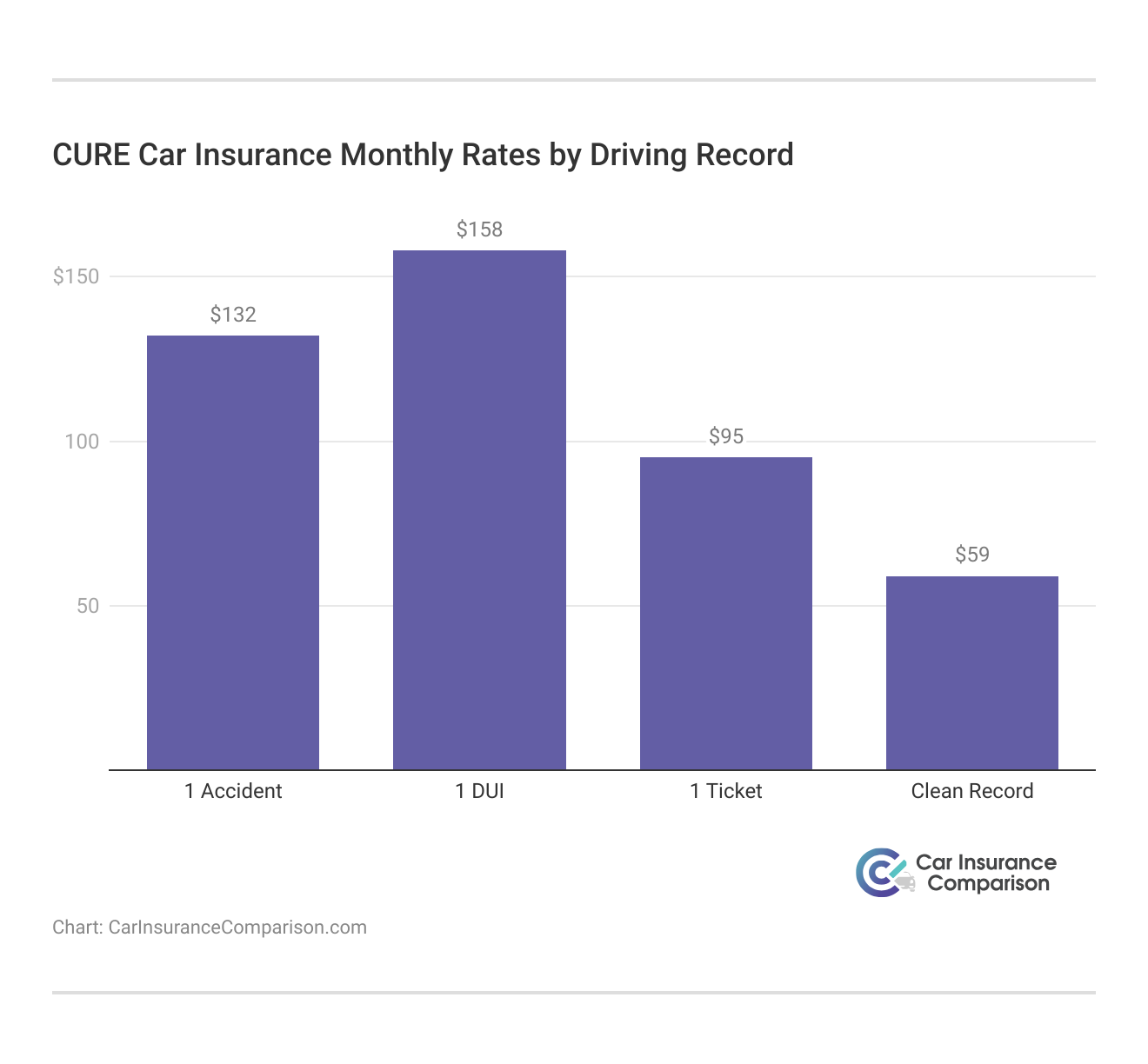 <h3>Cure Car Insurance Monthly Rates by Driving Record</h3>      