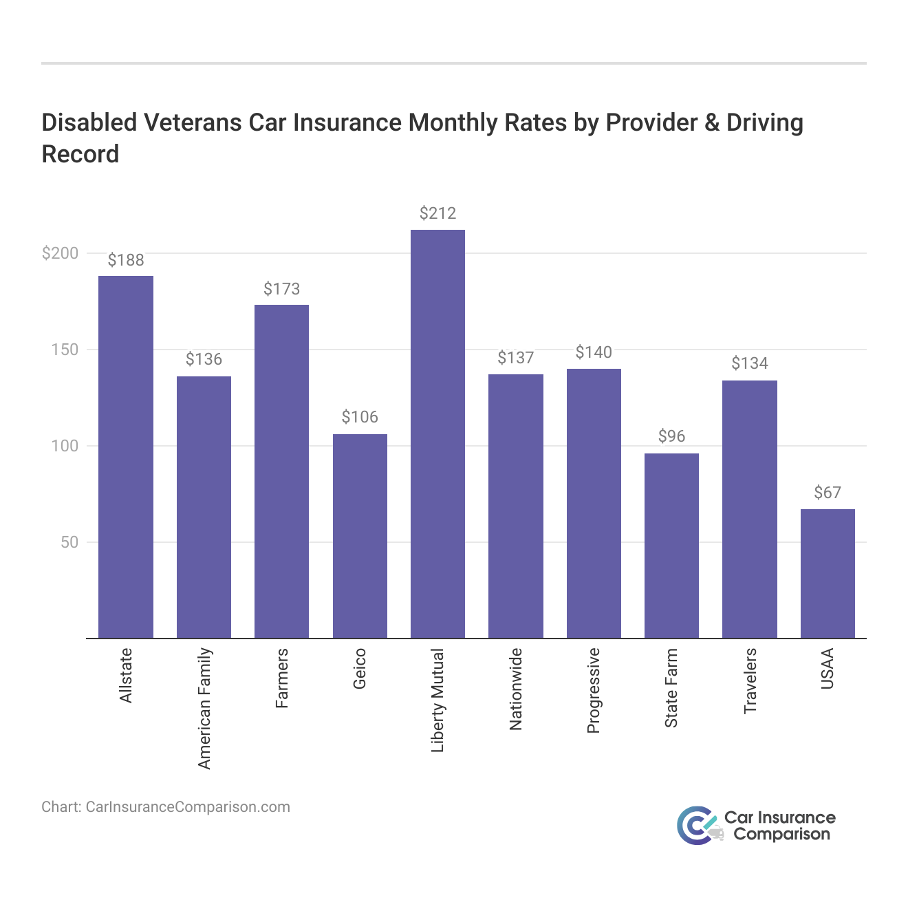 <h3>Disabled Veterans Car Insurance Monthly Rates by Provider & Driving Record</h3>