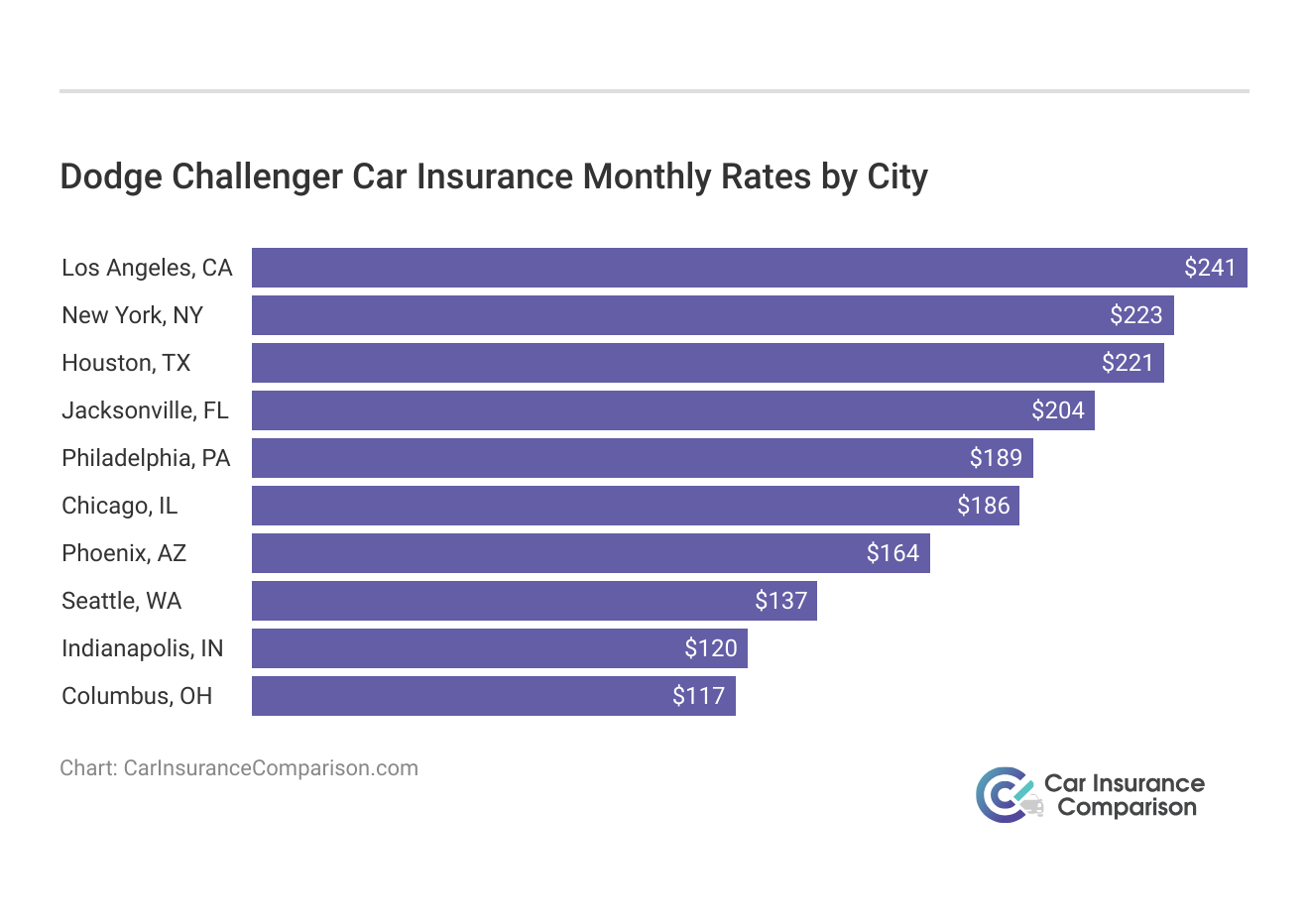 <h3>Dodge Challenger Car Insurance Monthly Rates by City</h3>