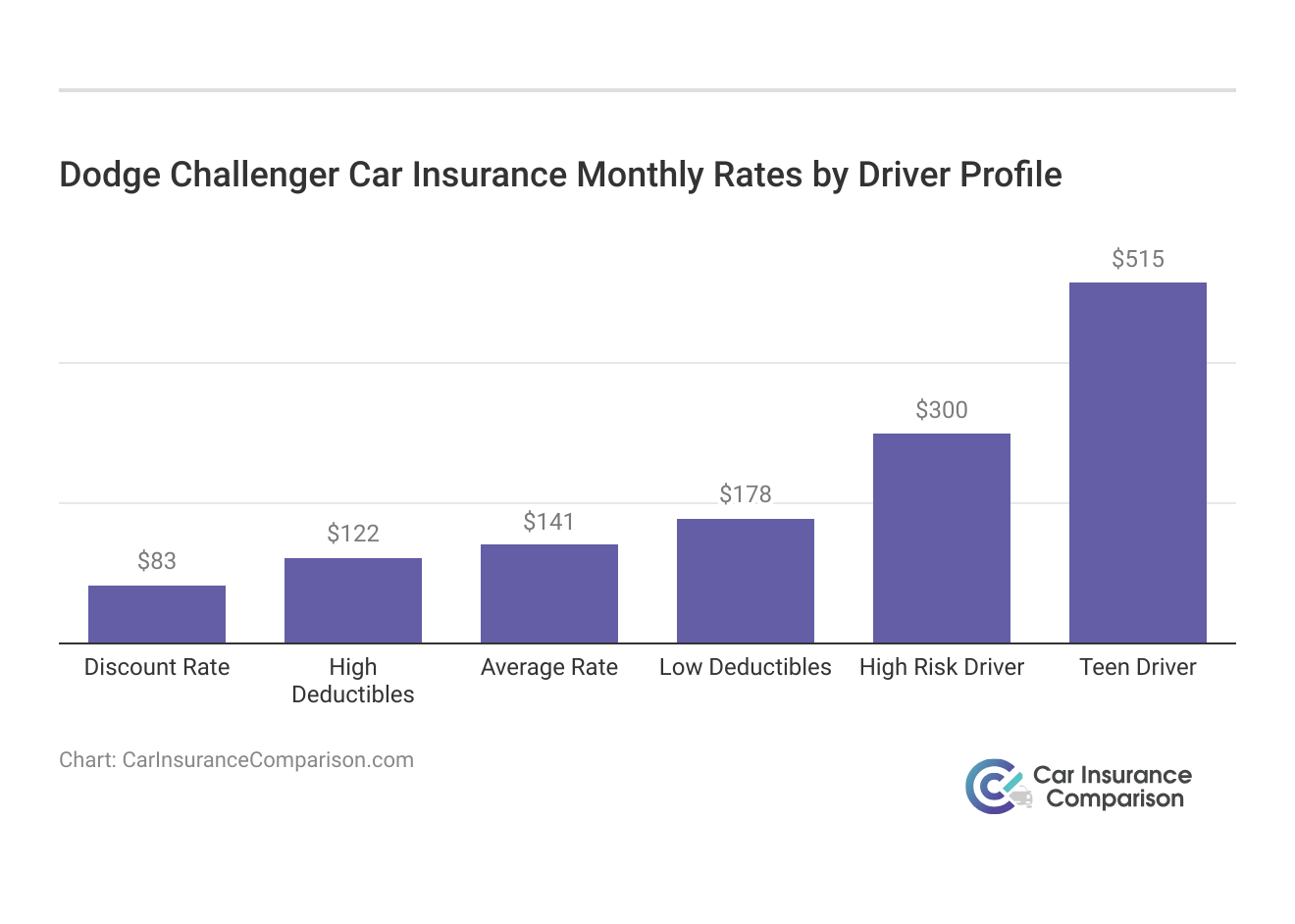 <h3>Dodge Challenger Car Insurance Monthly Rates by Driver Profile</h3>