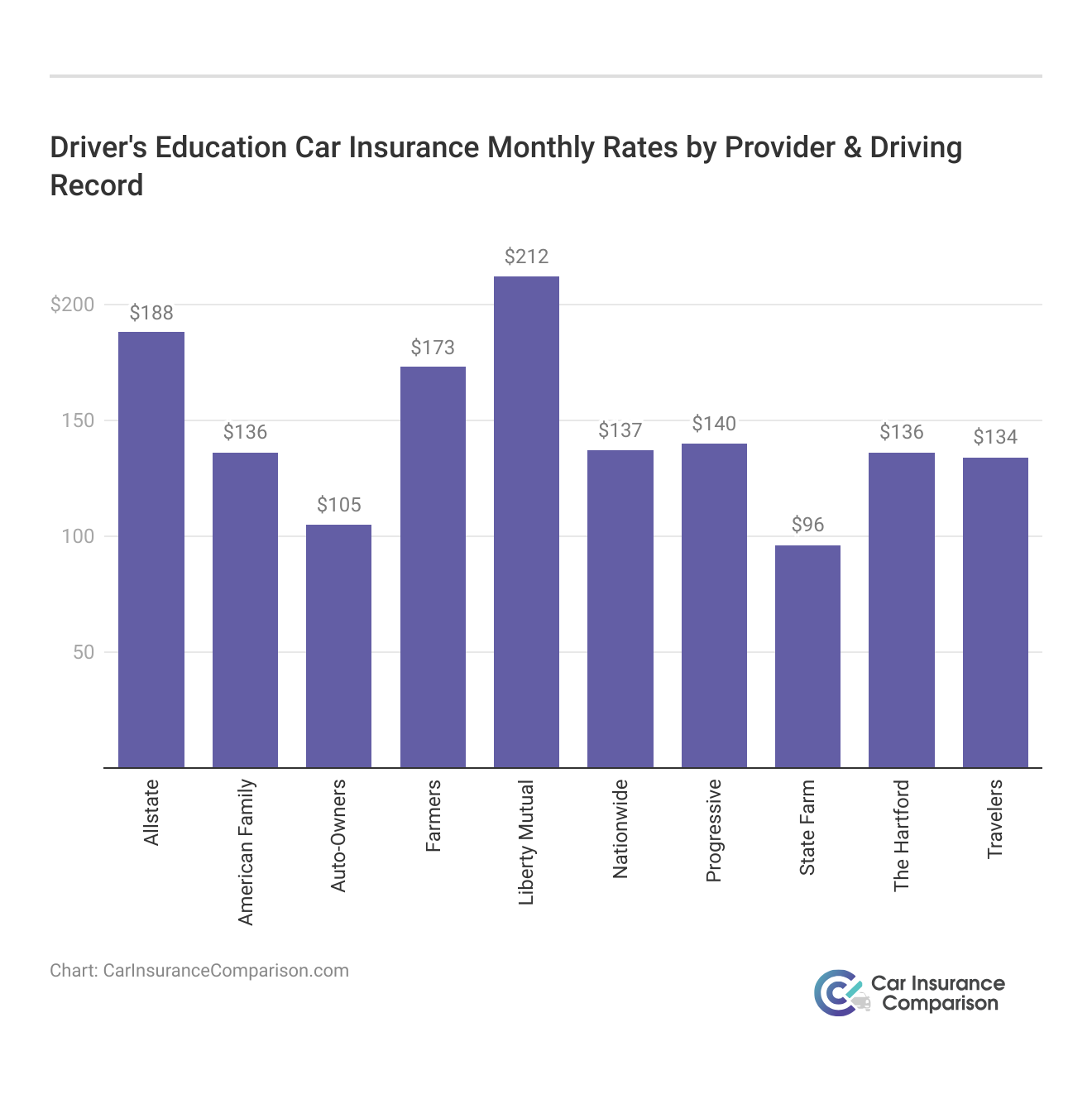 <h3>Driver's Education Car Insurance Monthly Rates by Provider & Driving Record</h3> 