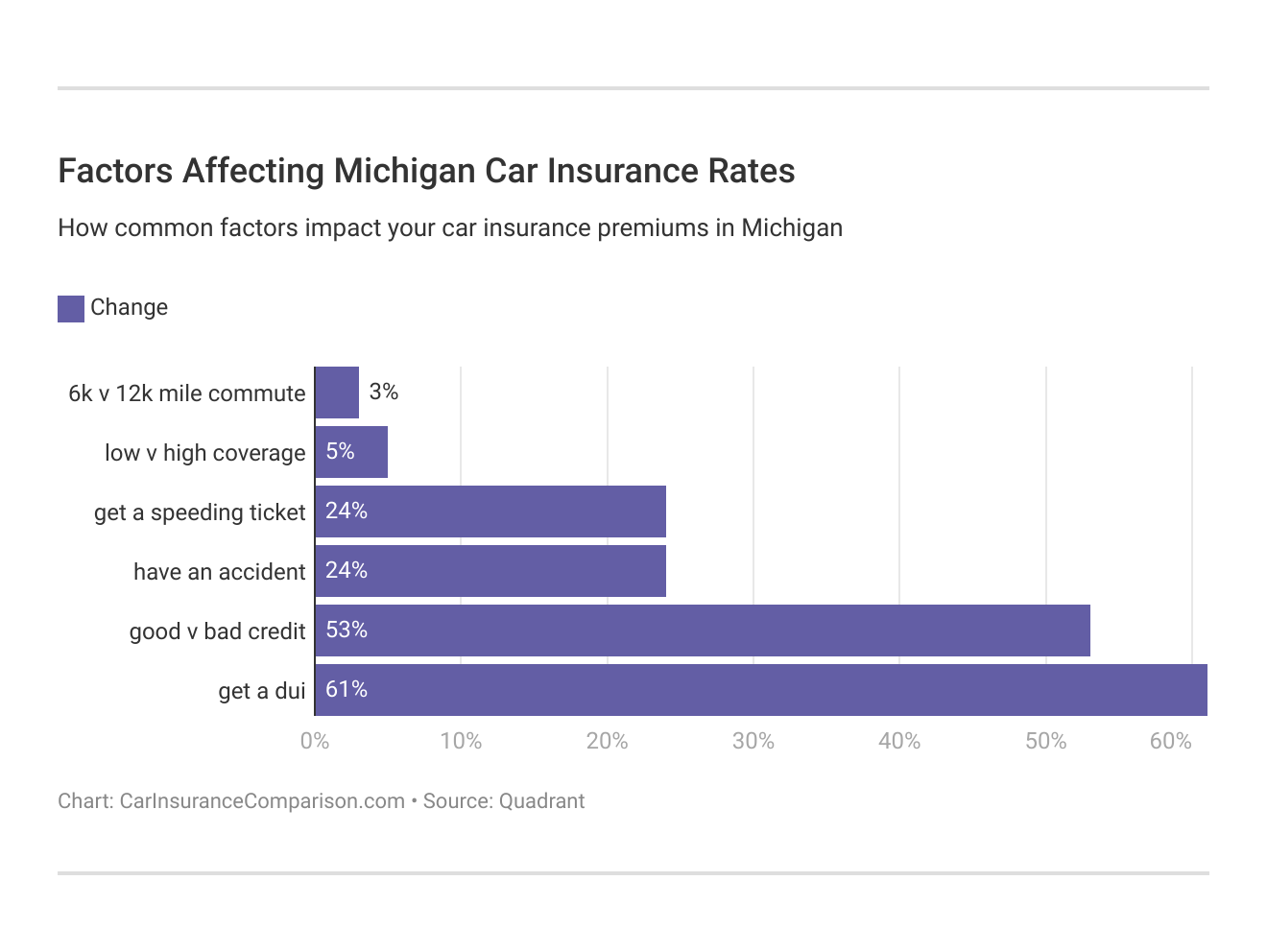 <h3>Factors Affecting Michigan Car Insurance Rates</h3>