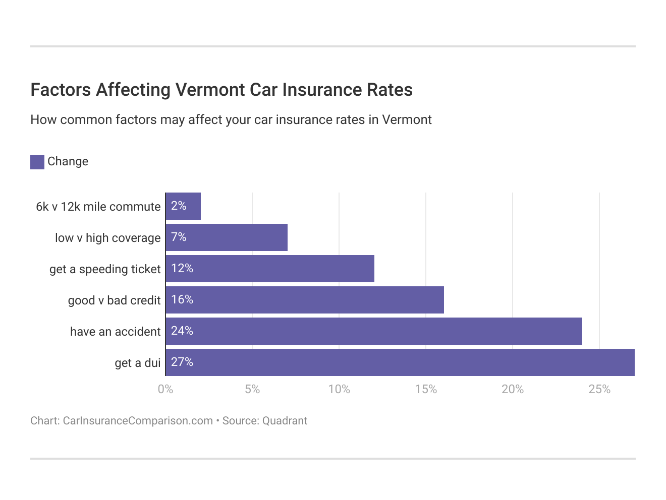 <h3>Factors Affecting Vermont Car Insurance Rates</h3>