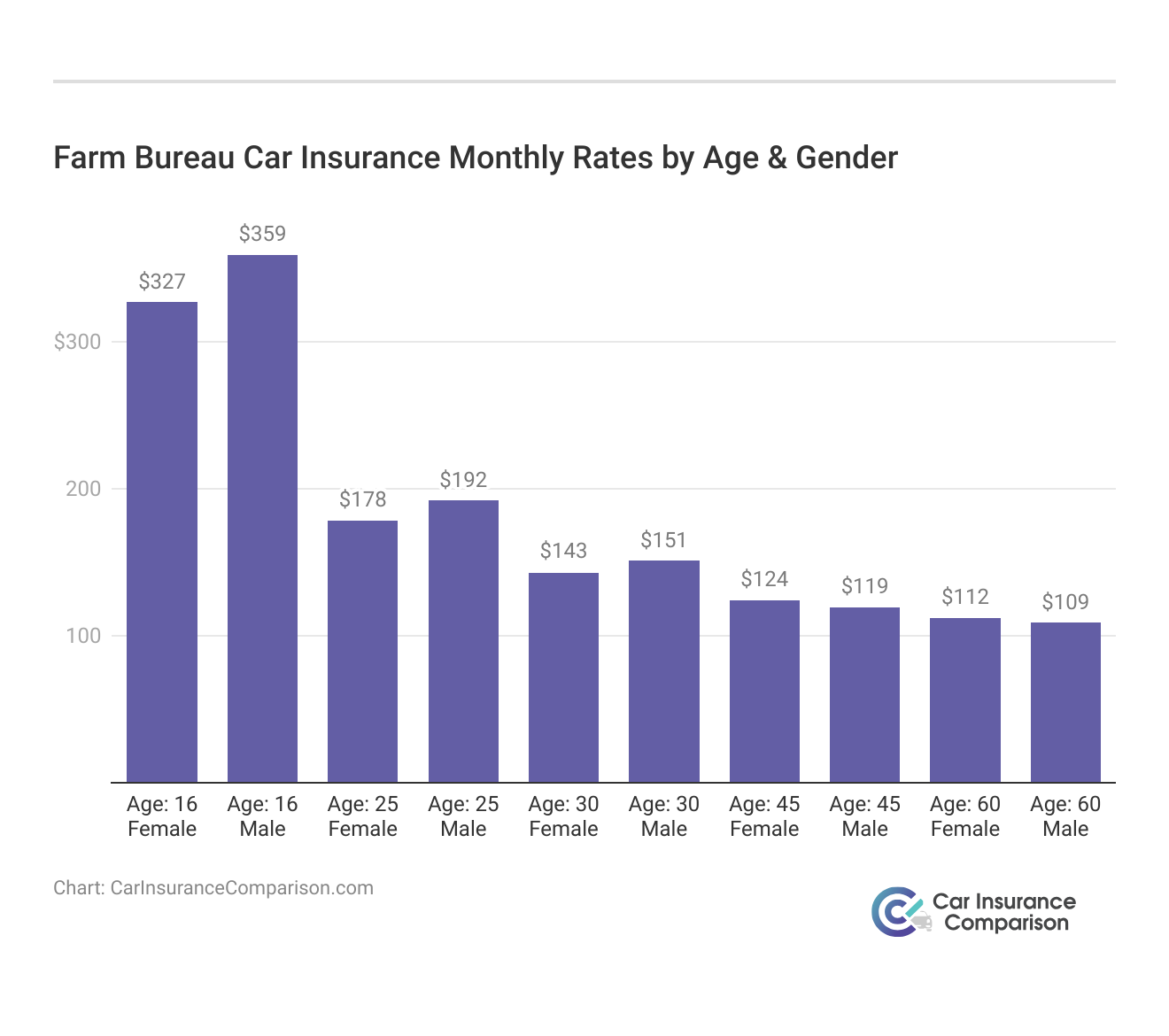 <h3>Farm Bureau Car Insurance Monthly Rates by Age & Gender</h3> 