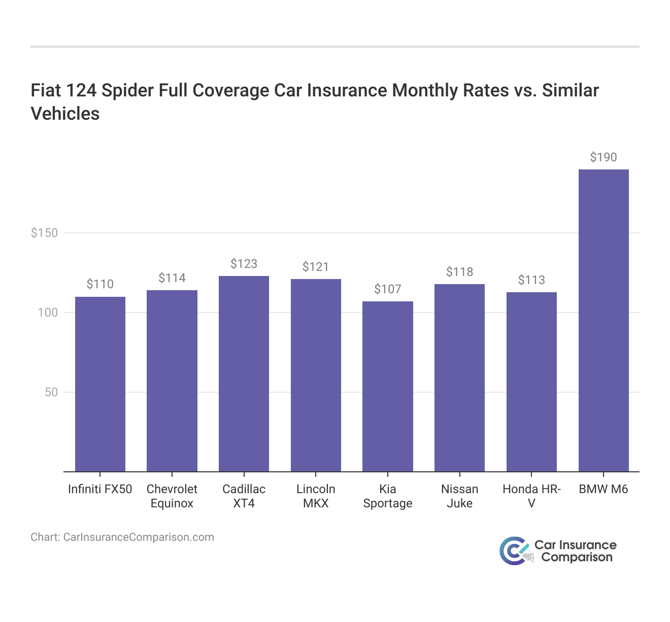 <h3>Fiat 124 Spider Full Coverage Car Insurance Monthly Rates vs. Similar Vehicles</h3>