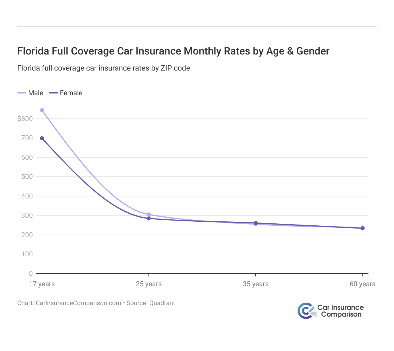 <h3>Florida Full Coverage Car Insurance Monthly Rates by Age & Gender</h3>