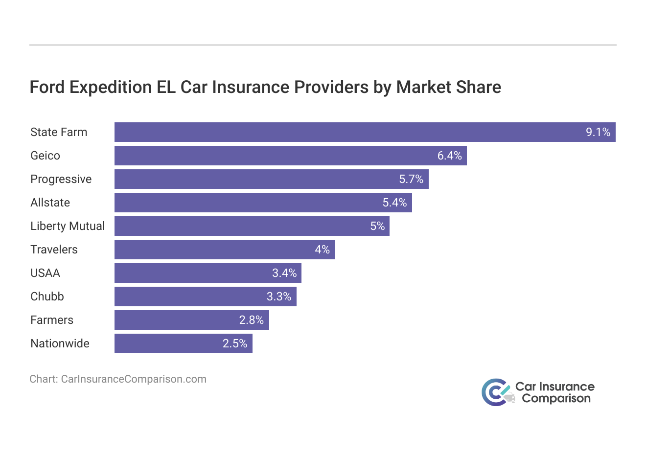 <h3>Ford Expedition EL Car Insurance Providers by Market Share</h3>