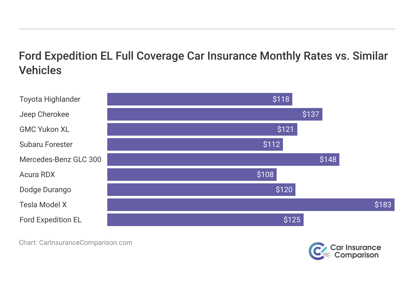 <h3>Ford Expedition EL Full Coverage Car Insurance Monthly Rates vs. Similar Vehicles</h3>