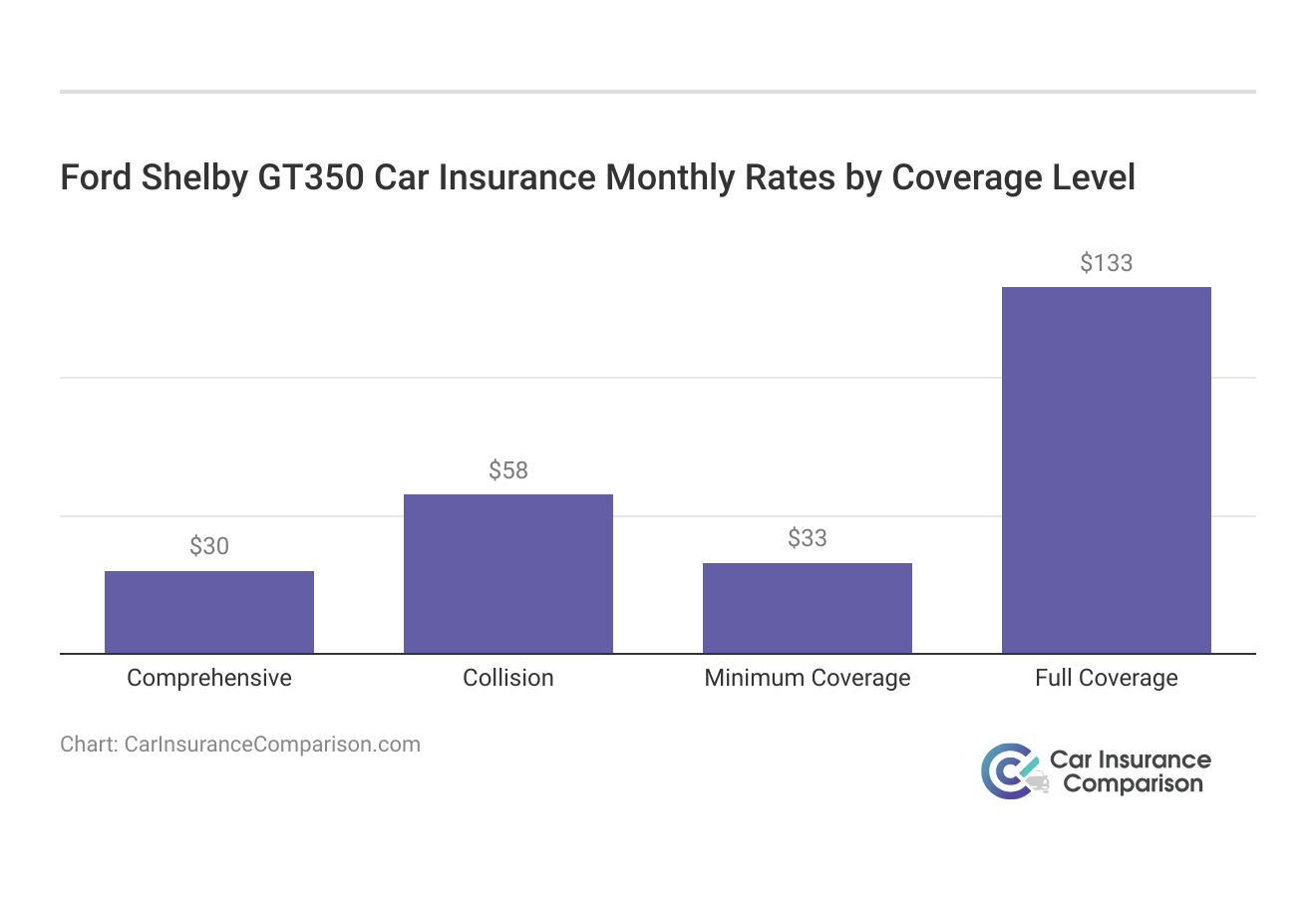 <h3>Ford Shelby GT350 Car Insurance Monthly Rates by Coverage Level</h3>