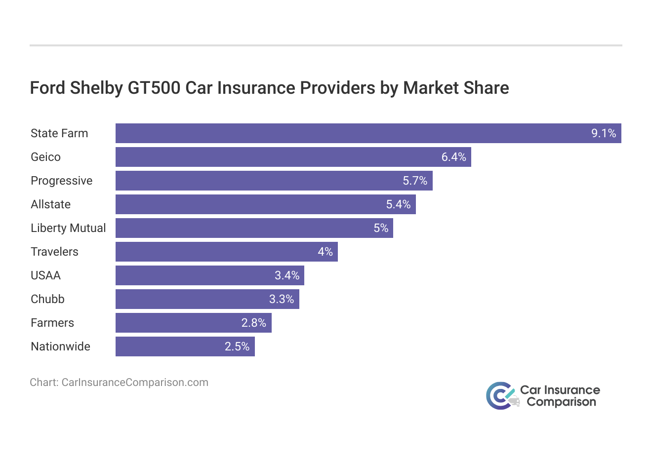 <h3>Ford Shelby GT500 Car Insurance Providers by Market Share</h3>