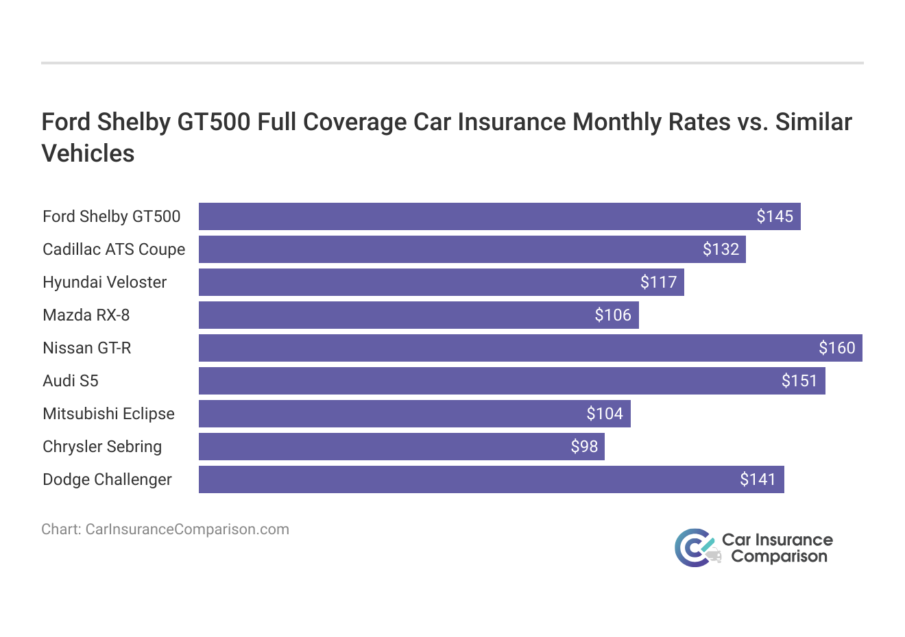 <h3>Ford Shelby GT500 Full Coverage Car Insurance Monthly Rates vs. Similar Vehicles</h3>