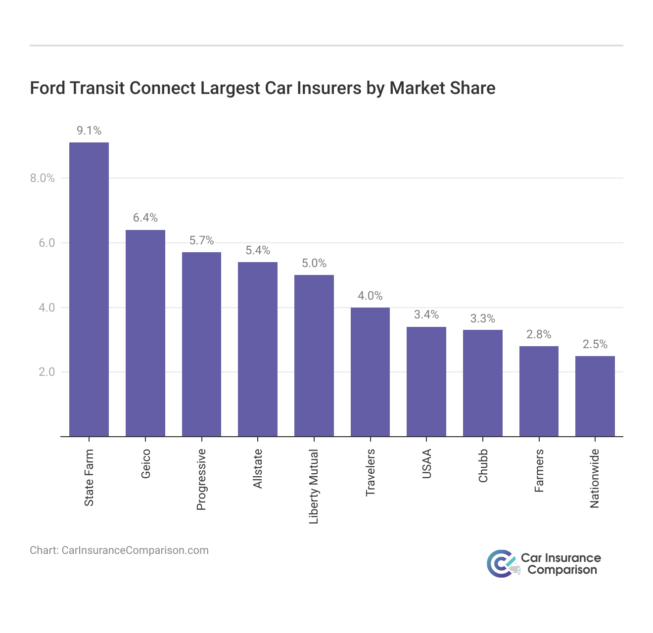 <h3>Ford Transit Connect Largest Car Insurers by Market Share</h3>