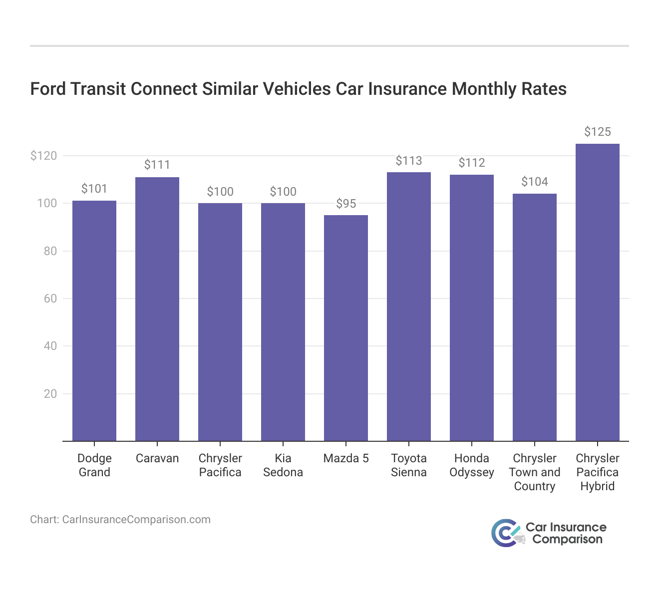 <h3>Ford Transit Connect Similar Vehicles Car Insurance Monthly Rates</h3>
