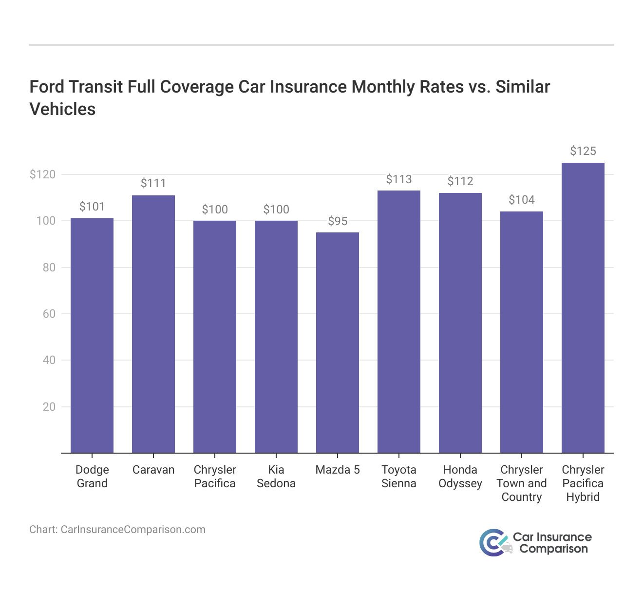 <h3>Ford Transit Full Coverage Car Insurance Monthly Rates vs. Similar Vehicles</h3>