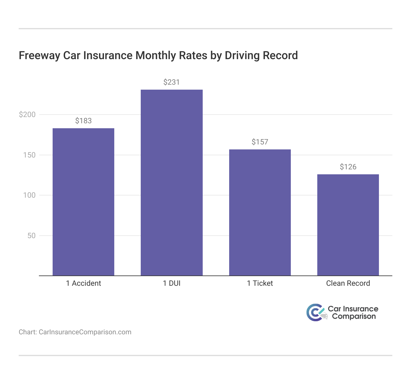 <h3>Freeway Car Insurance Monthly Rates by Driving Record</h3>  