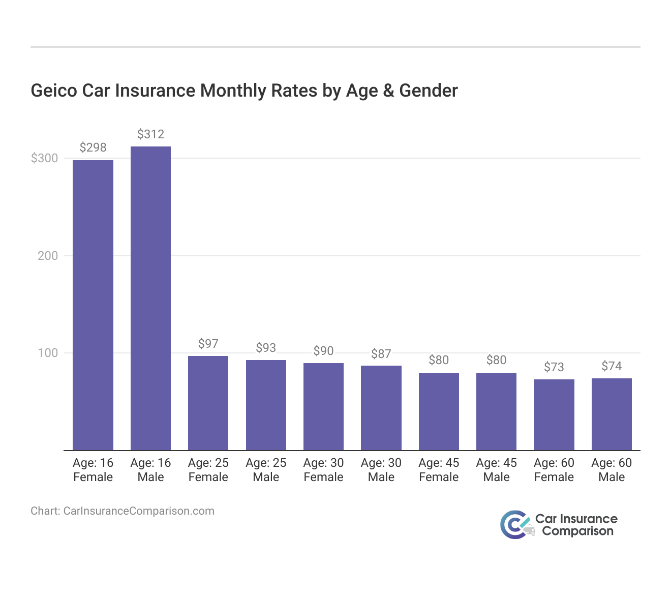 <h3>Geico Car Insurance Monthly Rates by Age & Gender</h3>