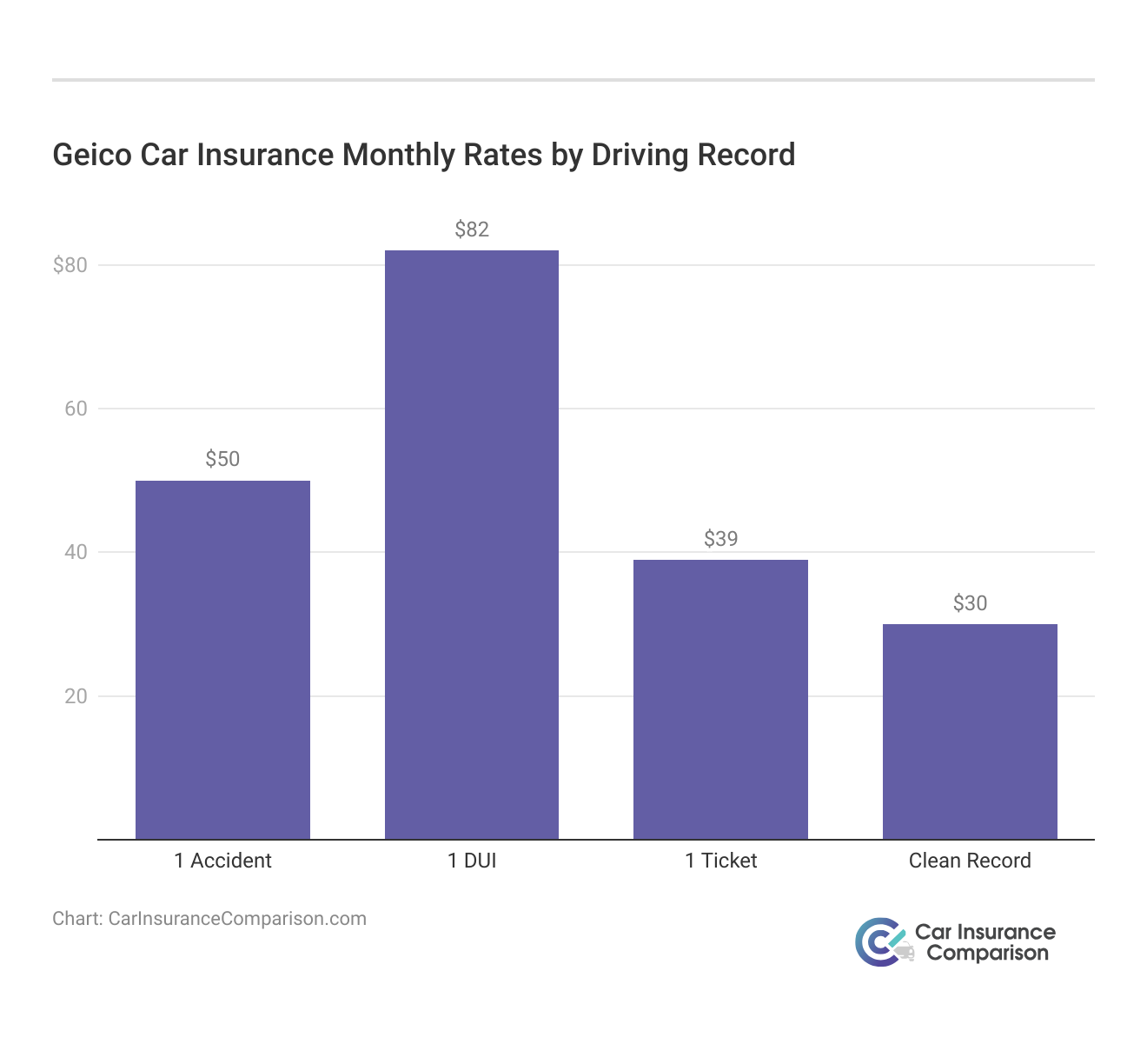 <h3>Geico Car Insurance Monthly Rates by Driving Record</h3>  