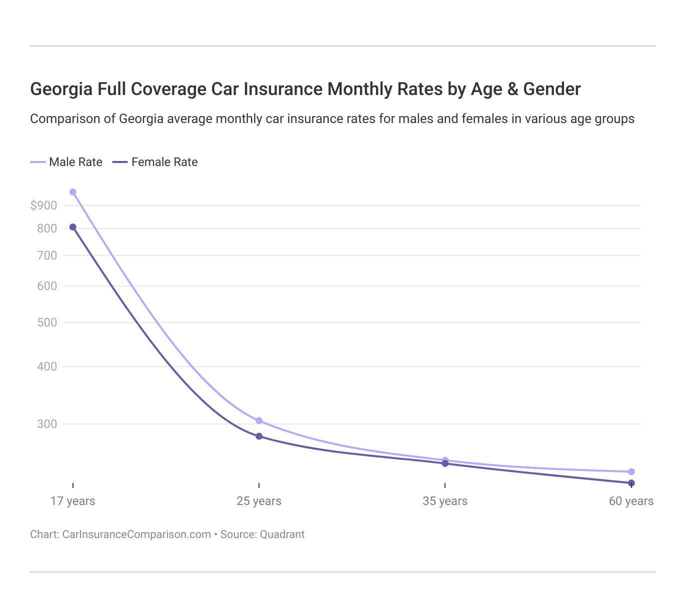 <h3>Georgia Full Coverage Car Insurance Monthly Rates by Age & Gender</h3>