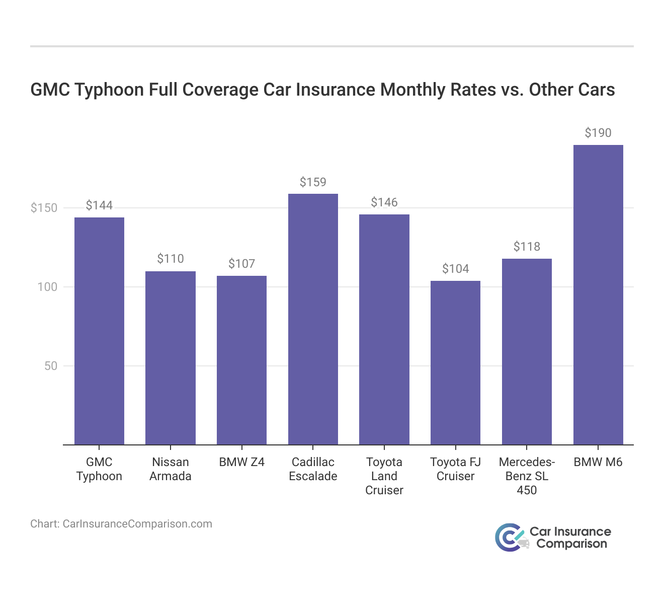 <h3>GMC Typhoon Full Coverage Car Insurance Monthly Rates vs. Other Cars</h3> 