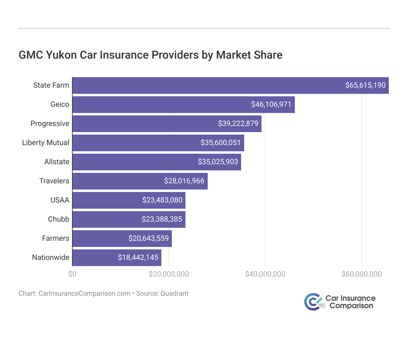 <h3>GMC Yukon Car Insurance Providers by Market Share</h3>