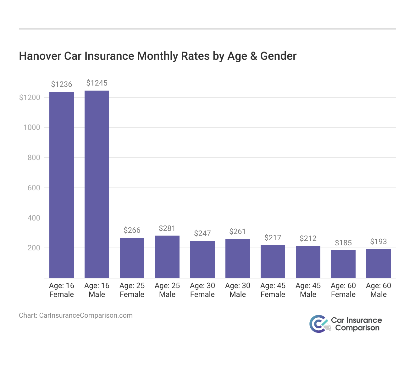 <h3>Hanover Car Insurance Monthly Rates by Age & Gender</h3>  