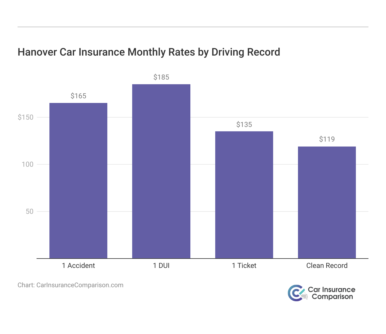 <h3>Hanover Car Insurance Monthly Rates by Driving Record</h3>